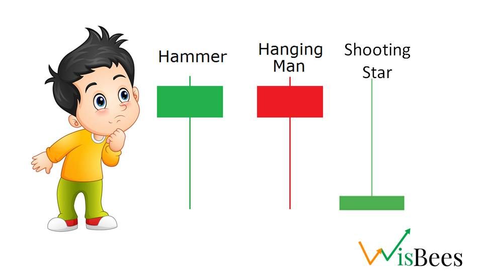 Hammer, Hanging Man & Shooting Star Candlestick Patterns