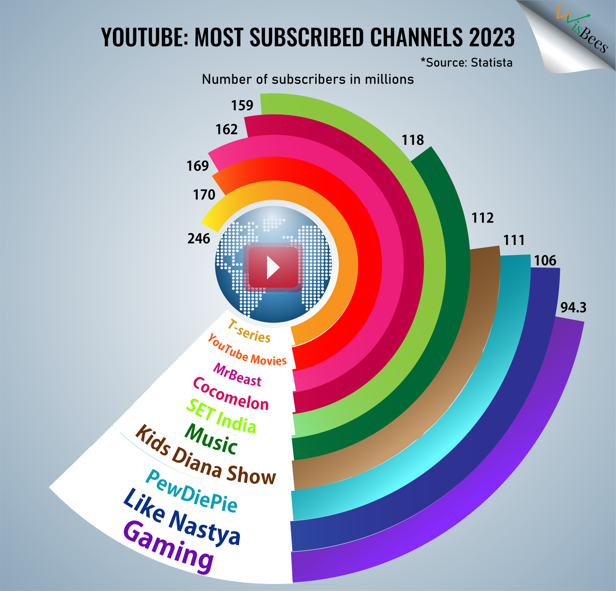 Which  channel have the highest number of subscribers