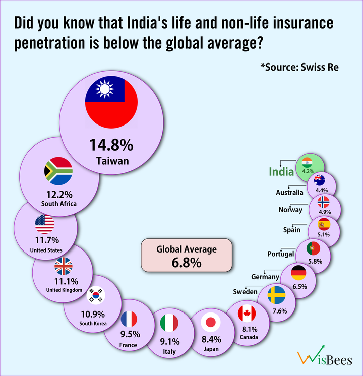 Did you know that India's penetration of life and non-life insurance is below the global average?
