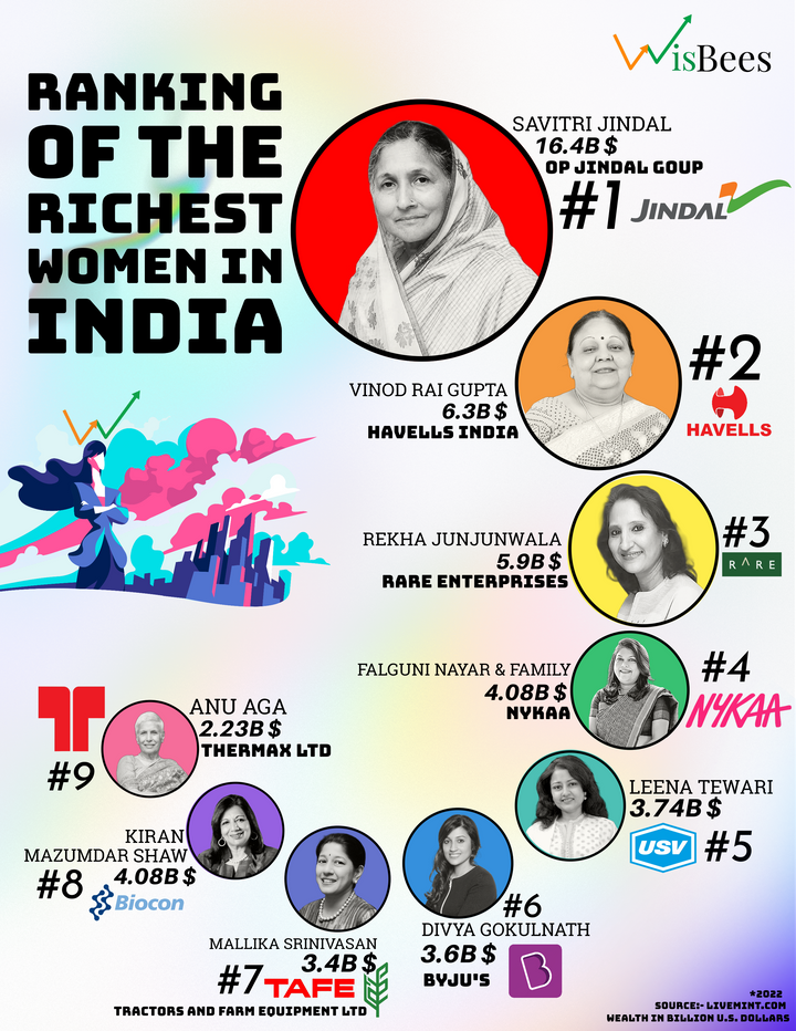 Who are India's wealthiest women?