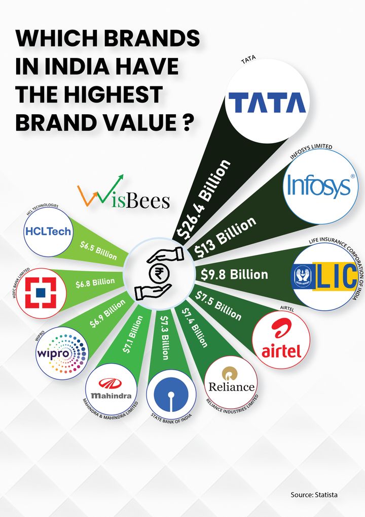 Which brands in India have the highest brand value?