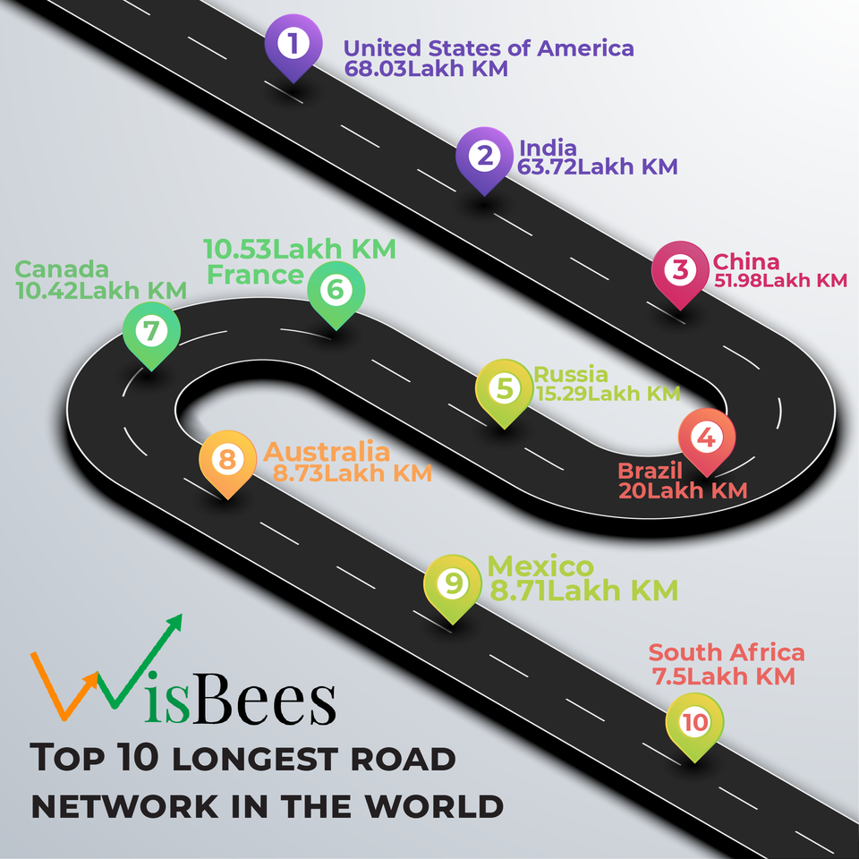 Which country boasts the most extensive road network?